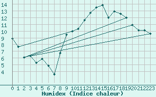 Courbe de l'humidex pour Brest (29)