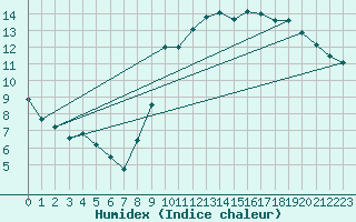 Courbe de l'humidex pour Trgueux (22)