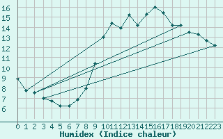 Courbe de l'humidex pour Saint-Andr-en-Terre-Plaine (89)