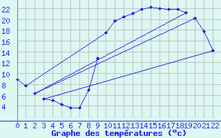 Courbe de tempratures pour Auzances (23)