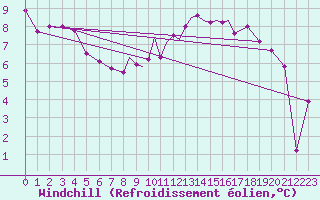 Courbe du refroidissement olien pour Casement Aerodrome