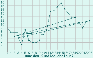 Courbe de l'humidex pour Puissalicon (34)