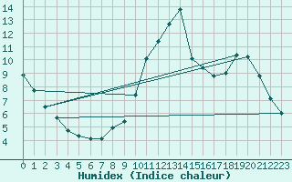 Courbe de l'humidex pour Manlleu (Esp)