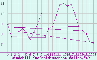 Courbe du refroidissement olien pour Montlimar (26)