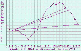 Courbe du refroidissement olien pour Rennes (35)