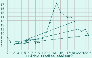 Courbe de l'humidex pour Lamballe (22)