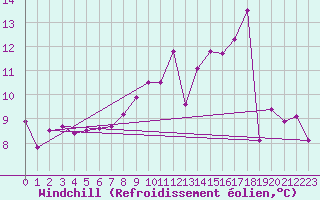 Courbe du refroidissement olien pour Dunkerque (59)