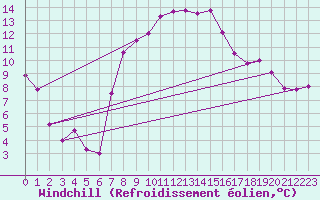 Courbe du refroidissement olien pour Marienberg