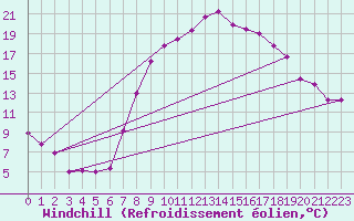 Courbe du refroidissement olien pour Fribourg (All)