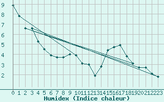 Courbe de l'humidex pour Epinal (88)