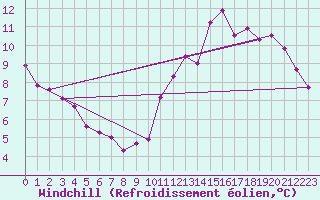 Courbe du refroidissement olien pour Saint-Hubert (Be)