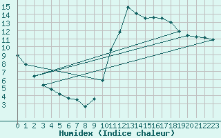 Courbe de l'humidex pour Chailles (41)