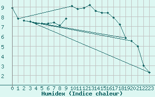 Courbe de l'humidex pour Terschelling Hoorn