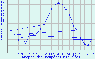 Courbe de tempratures pour Rosenheim