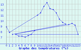 Courbe de tempratures pour Evionnaz