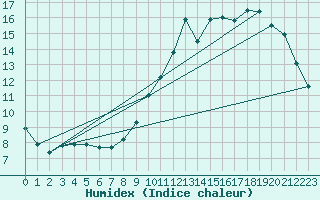 Courbe de l'humidex pour Bridel (Lu)