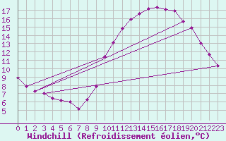 Courbe du refroidissement olien pour Renwez (08)