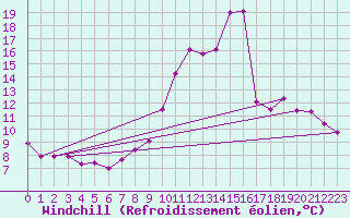 Courbe du refroidissement olien pour Saint-Vran (05)