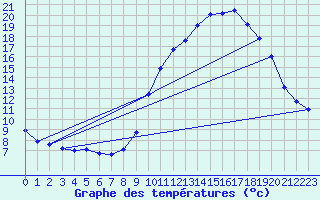 Courbe de tempratures pour Pinsot (38)