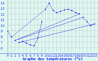 Courbe de tempratures pour Trgueux (22)