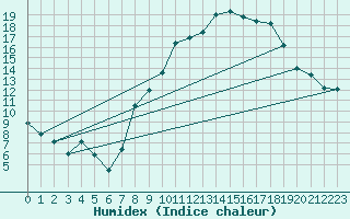 Courbe de l'humidex pour Aoste (It)