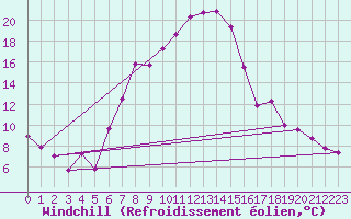 Courbe du refroidissement olien pour Schpfheim