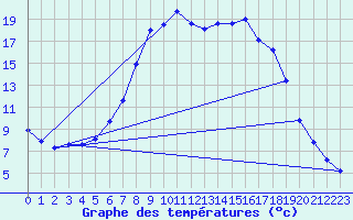 Courbe de tempratures pour Weitensfeld