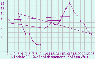 Courbe du refroidissement olien pour Aniane (34)