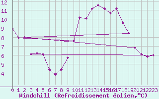 Courbe du refroidissement olien pour Connerr (72)