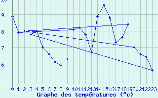 Courbe de tempratures pour Brest (29)