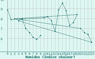 Courbe de l'humidex pour Brest (29)