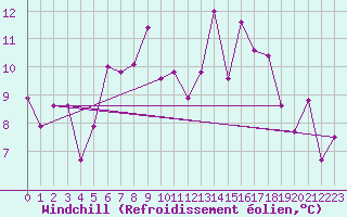 Courbe du refroidissement olien pour Arosa