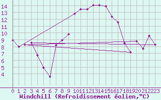 Courbe du refroidissement olien pour Lahr (All)