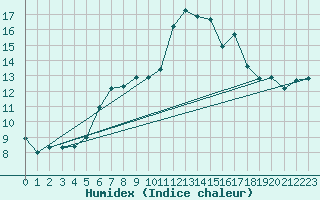 Courbe de l'humidex pour Tomtabacken