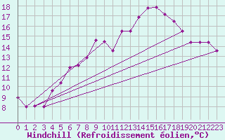 Courbe du refroidissement olien pour Obertauern