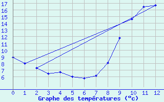 Courbe de tempratures pour Mende - Chabrits (48)