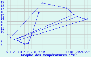 Courbe de tempratures pour Manresa