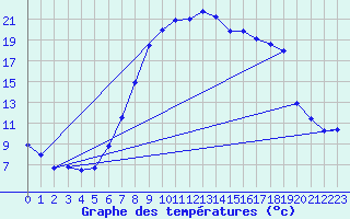 Courbe de tempratures pour Chateau-d-Oex