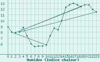 Courbe de l'humidex pour Gersau
