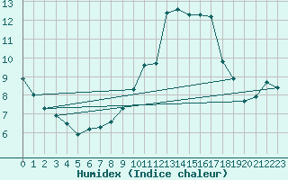 Courbe de l'humidex pour Ramsau / Dachstein