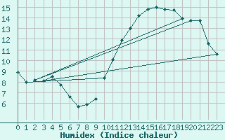 Courbe de l'humidex pour Ontinyent (Esp)