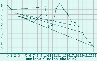 Courbe de l'humidex pour Palencia / Autilla del Pino