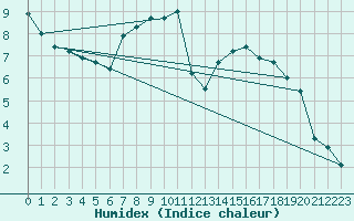 Courbe de l'humidex pour Selonnet (04)