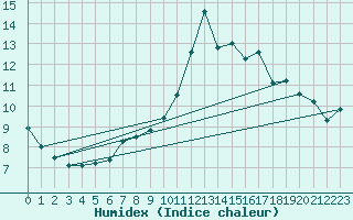 Courbe de l'humidex pour Hereford/Credenhill