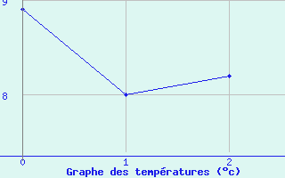 Courbe de tempratures pour Jauerling