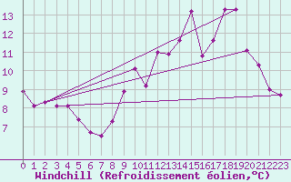 Courbe du refroidissement olien pour Nris-les-Bains (03)