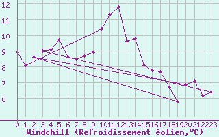 Courbe du refroidissement olien pour Kaisersbach-Cronhuette