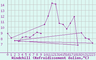 Courbe du refroidissement olien pour Bruxelles (Be)