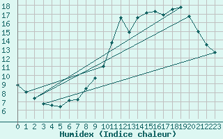 Courbe de l'humidex pour Buzenol (Be)