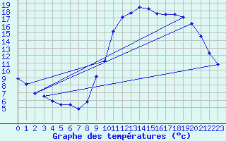 Courbe de tempratures pour Fanjeaux (11)